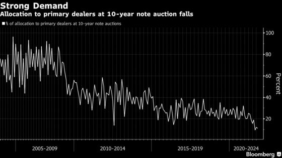 Dip Buyers Feast at Treasury Auctions as Yields Set 4-Month High