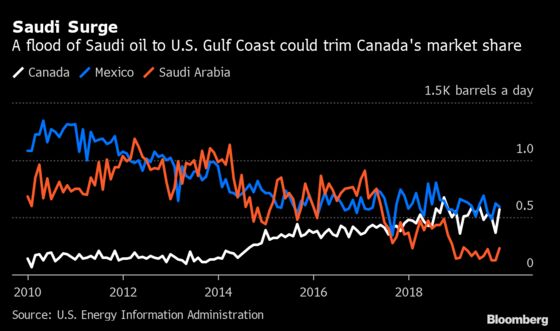 Saudi Tankers Aimed at U.S. Gulf Could Push Out Canada Oil