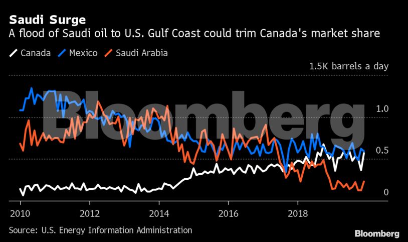 Saudi Surge