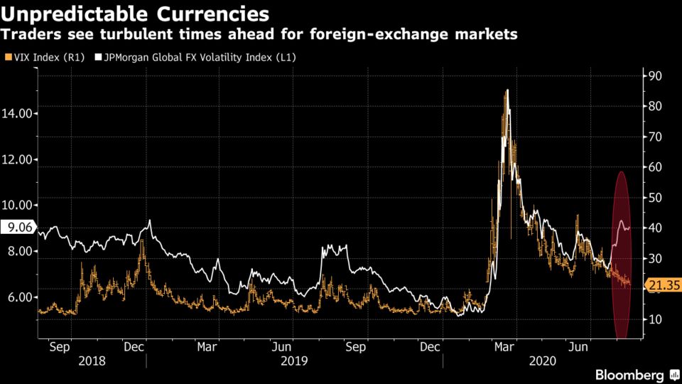 Traders see turbulent times ahead for foreign-exchange markets