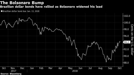 Pimco Is Buying Up Brazilian Bonds With Bolsonaro Eyeing Presidential Win