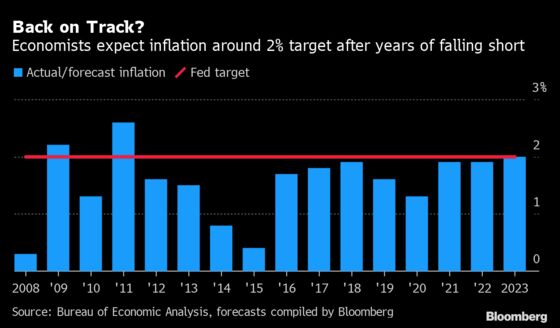 Companies Are Successfully Raising Prices, But the Fed’s Outlook on Inflation Is Unchanged