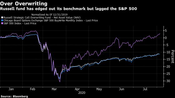 A Once-Booming Options Strategy on Wall Street Is Misfiring