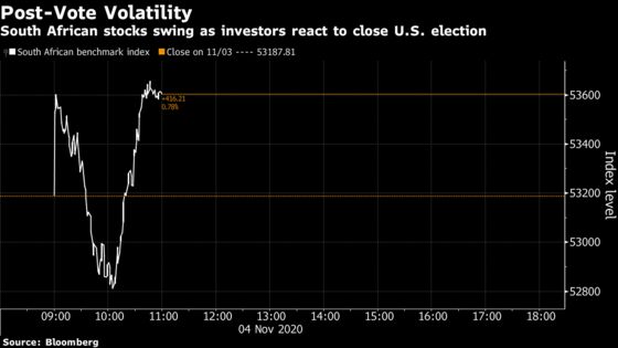 S. Africa Stocks Are Volatile on U.S. Election; Naspers Rebounds