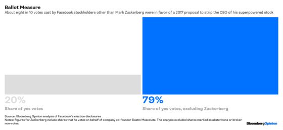 Don’t Ignore the Facebook Shareholder Revolt