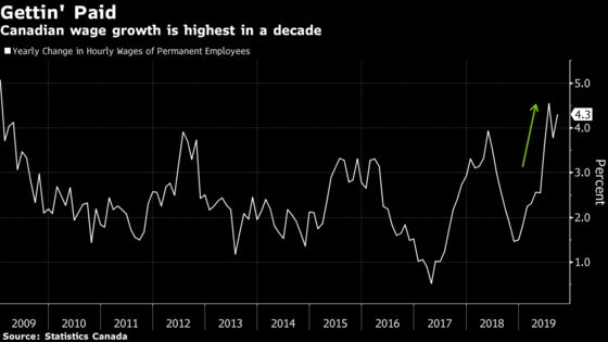 Canada’s Job Market Produces Another Surprise Gain; Loonie Jumps