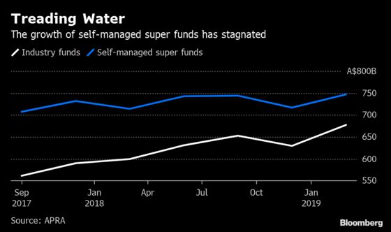 Fund Managers Crumble as Fee Fury Hits $2 Trillion Savings Pool