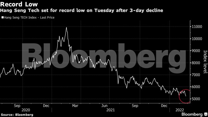 Hang Seng Tech set for record low on Tuesday after 3-day decline