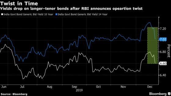 Operation Twist Makes India Long-Tenor Debt Asia’s Top Performer