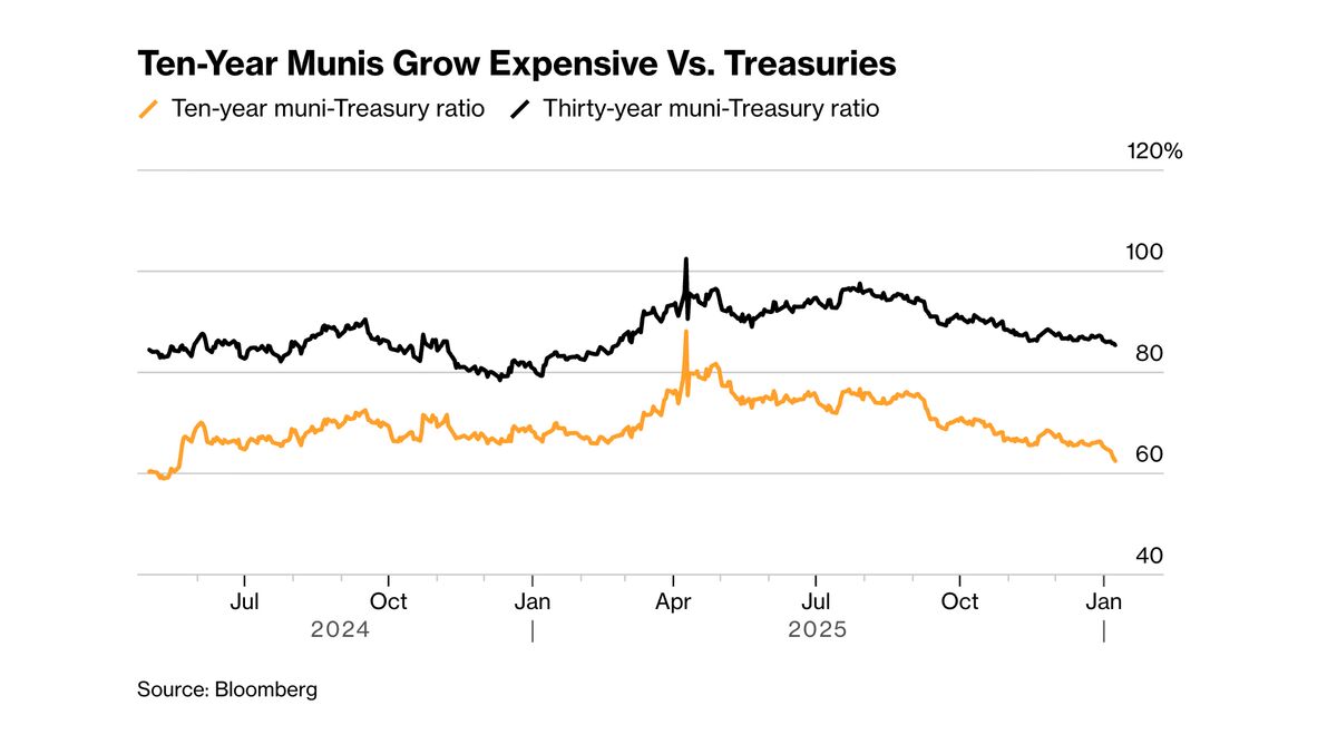bloomberg.com - Amanda Albright - MacKay Looks to Long-Dated Munis Ignored by Key Retail Investors