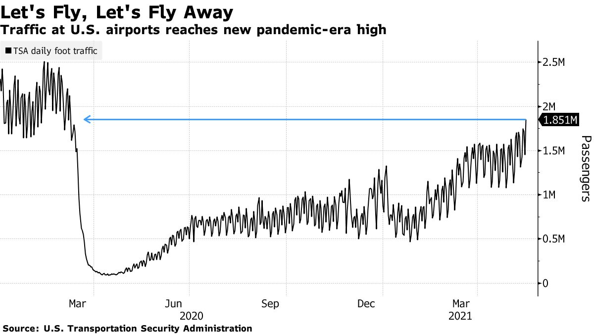 The U.S. Vacation Rebound Is Leading Jet Fuel’s Summertime Surge