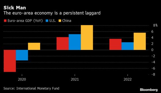 European Economy Lags China and U.S. on Pandemic Recovery