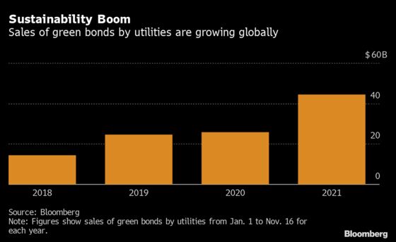 Carbon-Heavy Japanese Utilities Sell Their First Green Bonds