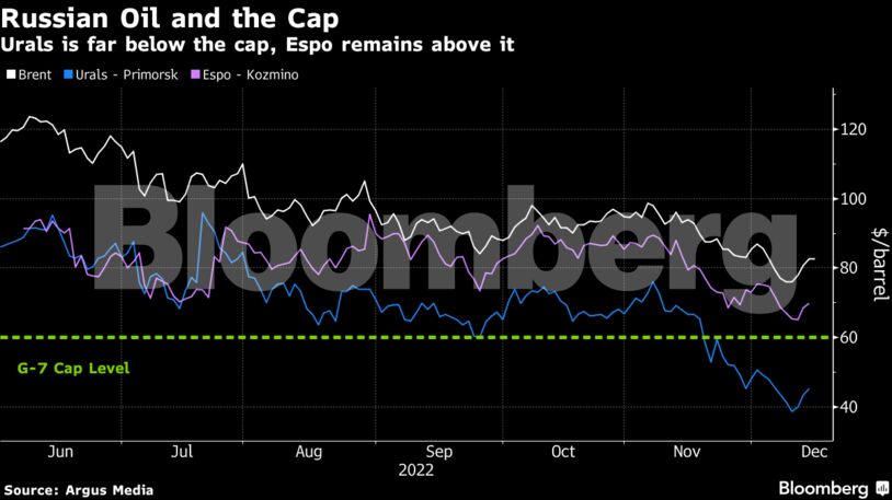 Russian Oil and the Cap | Urals is far below the cap, Espo remains above it