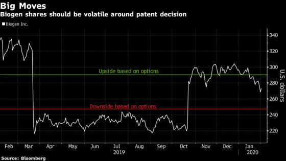 Biogen Investors Face Next Test With Pending Drug Patent Ruling