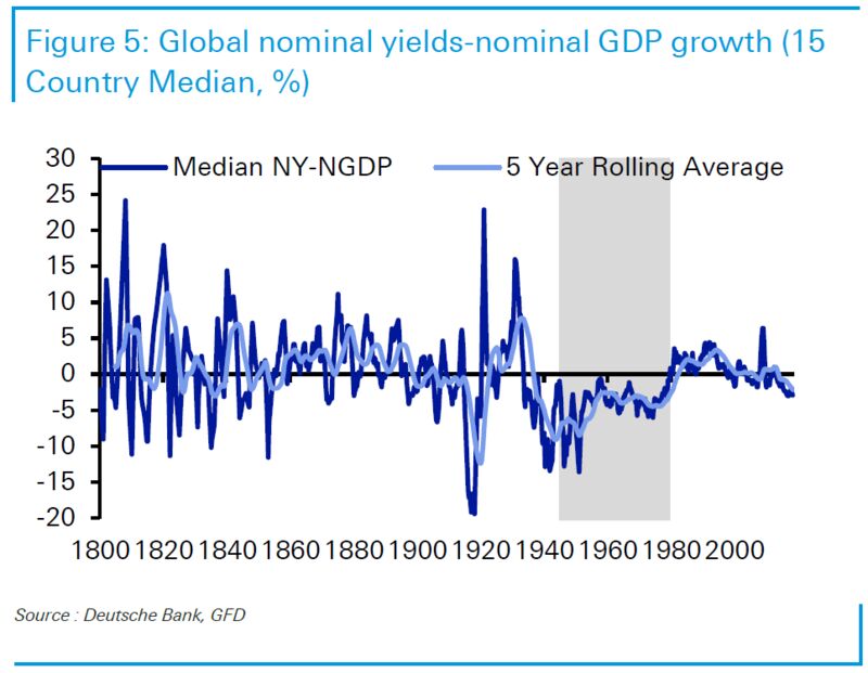 relates to Bonds are on the Road to Nowhere, aka the ‘70s
