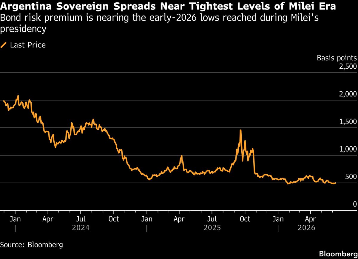 Argentina Bonds Jump, 2035s Hit Record High on S&P Upgrade