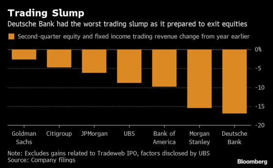 Deutsche Bank’s Long Trading Slump Deepened in Run-Up to Revamp