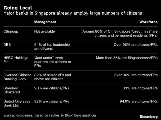 Singapore to Engage More With Banks on Local Hiring