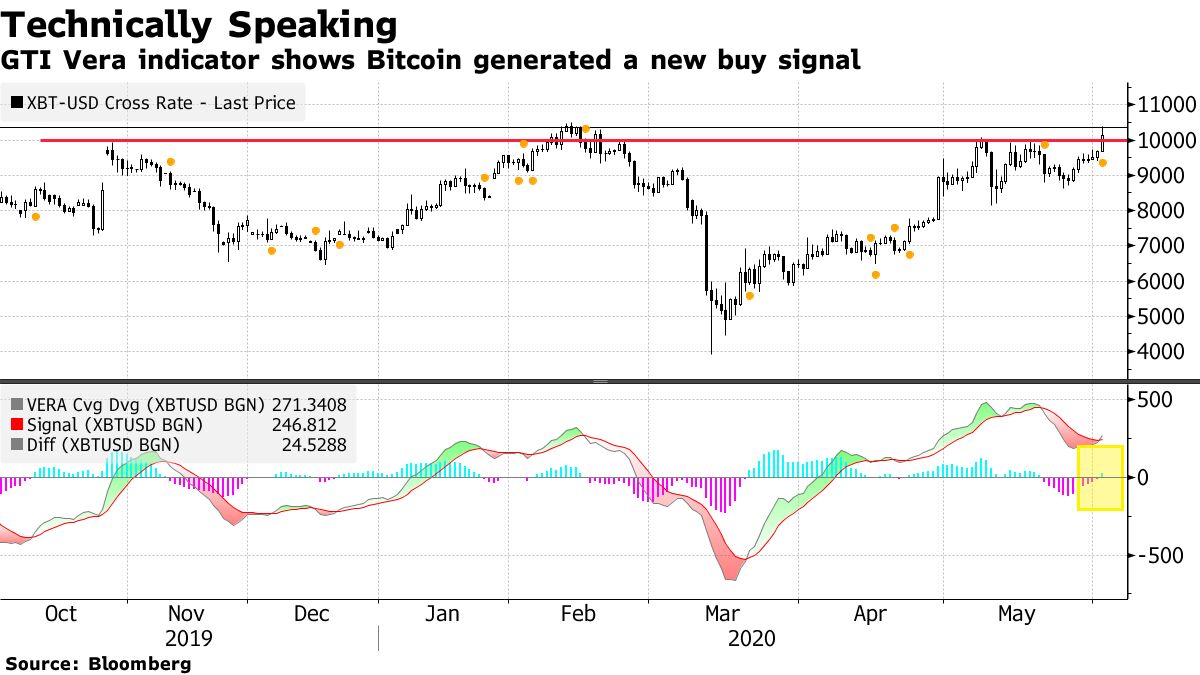 GTI Vera indicator shows Bitcoin generated a new buy signal