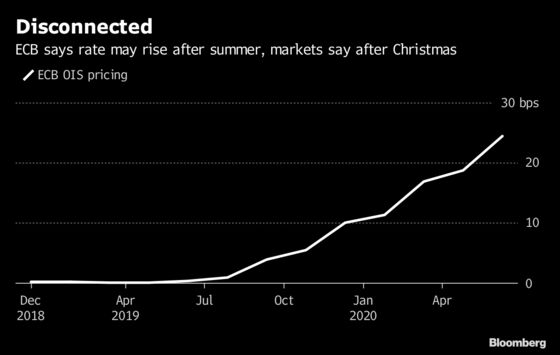 Bond Traders Everywhere Reprice Rate Outlook as Growth Slows