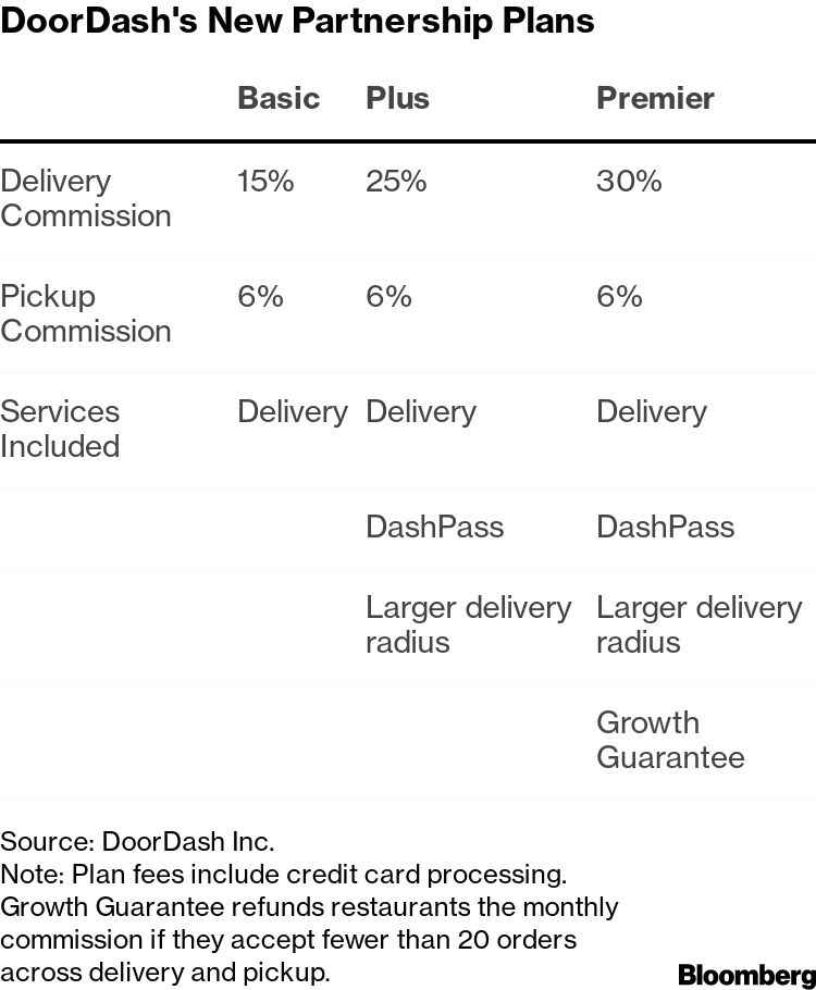 How DoorDash Plans To Discourage Restaurants From Raising Prices