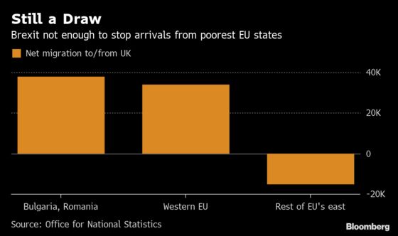 Brexit or Not, EU's Poorest Nations Still See U.K. as Home to Higher Wages