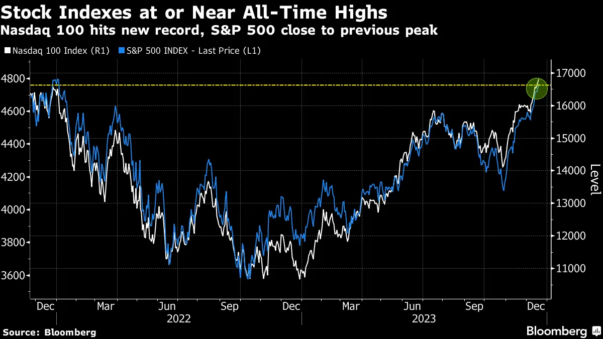 Stock Indexes at or Near All-Time Highs | Nasdaq 100 hits new record, S&P 500 close to previous peak