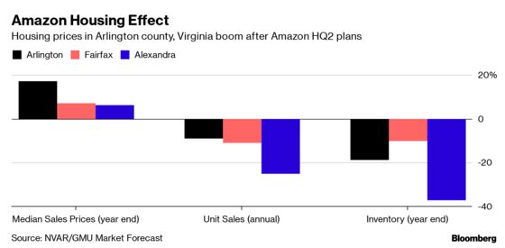 ‘Amazon Effect’ Invigorates Northern Virginia’s Housing Market