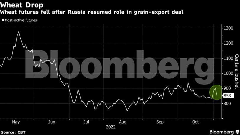 Wheat futures fell after Russia resumed role in grain-export deal