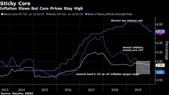 Mexico Posts Second-Slowest Year-End Inflation Since the 1970s