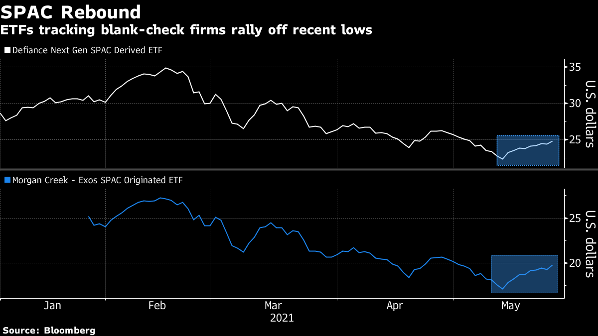 Meme Stocks, SPACs Bounce Back: 'Reddit Raiders Are at It Again'