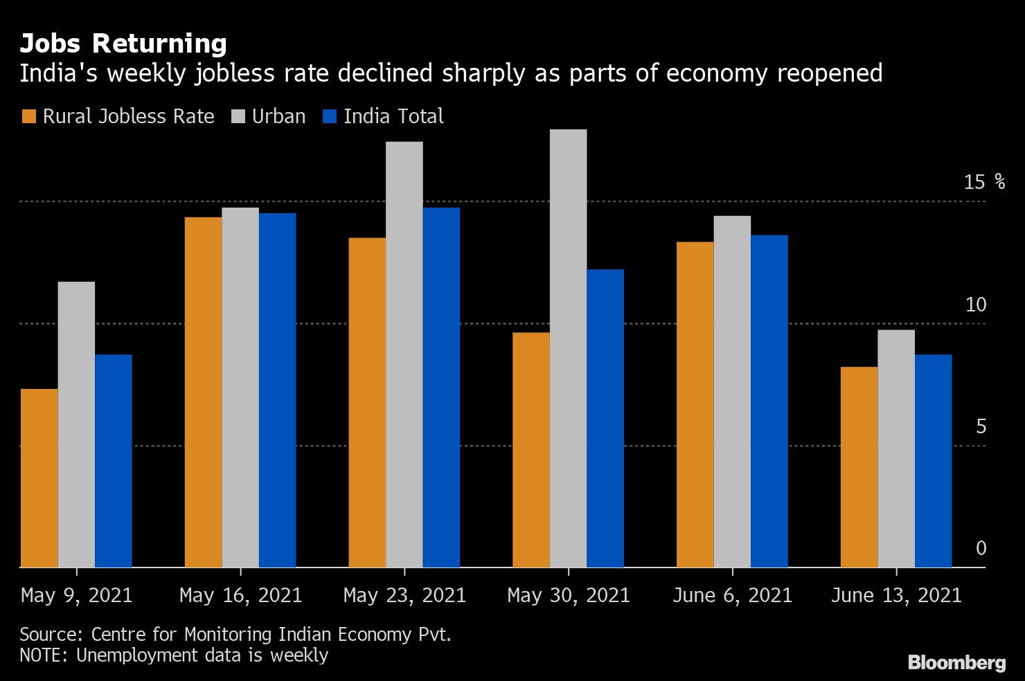 India's Jobless Rate Slides In Signs Economy Is Turning Around
