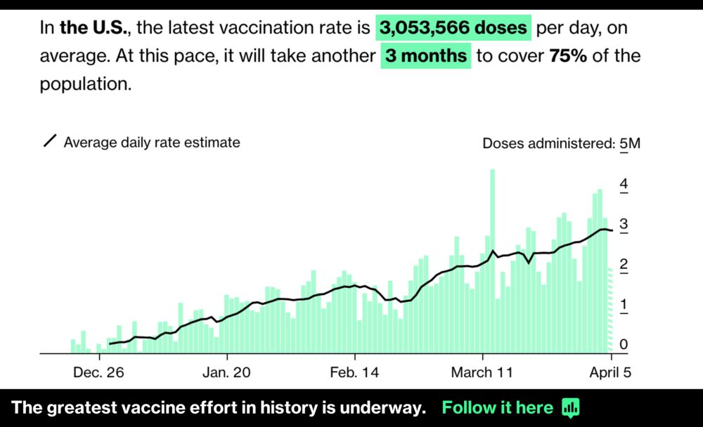 Day Of 4 Million Vaccines Signals Sharp Turnaround For U S Bloomberg