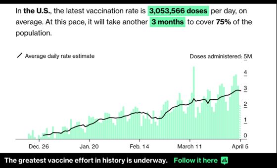Day of 4 Million Vaccines Signals Sharp Turnaround for U.S.