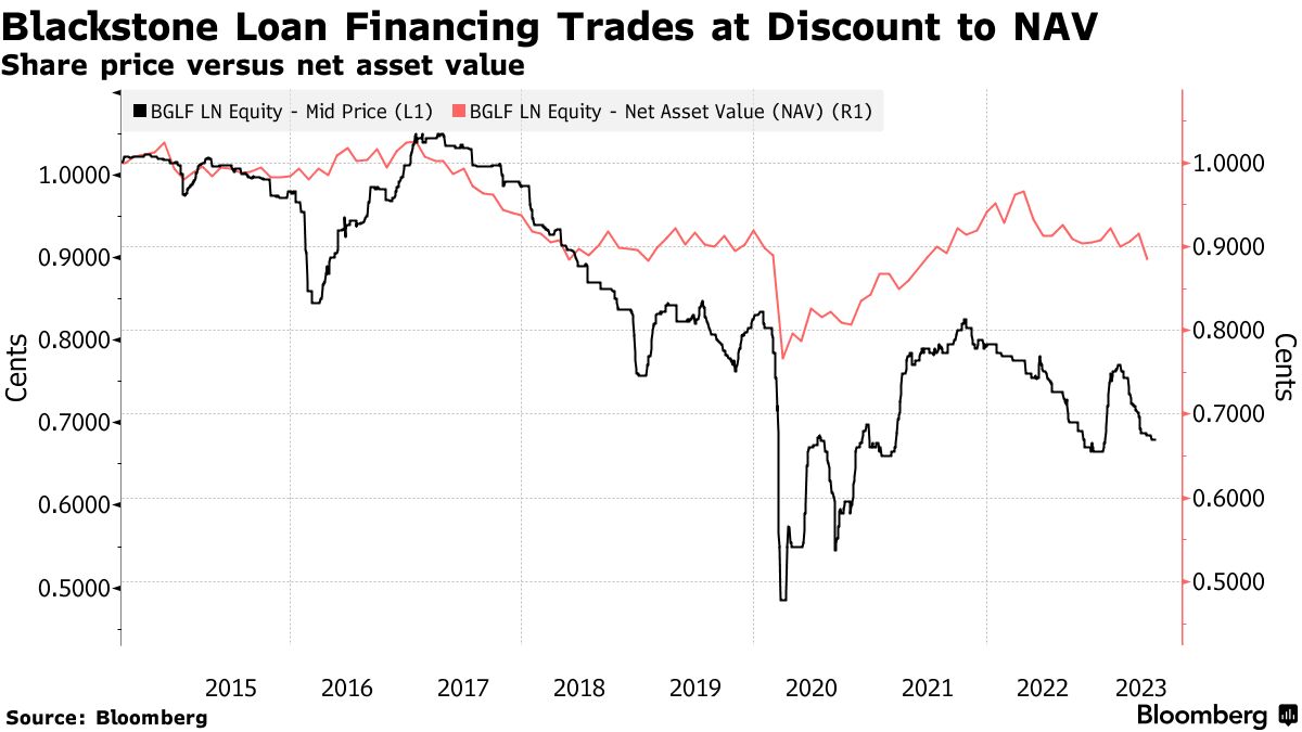 ブラックストーン、ＣＬＯの高リスク部分保持するファンドの閉鎖計画 - Bloomberg