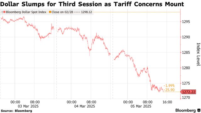 Dollar Slumps for Third Session as Tariff Concerns Mount