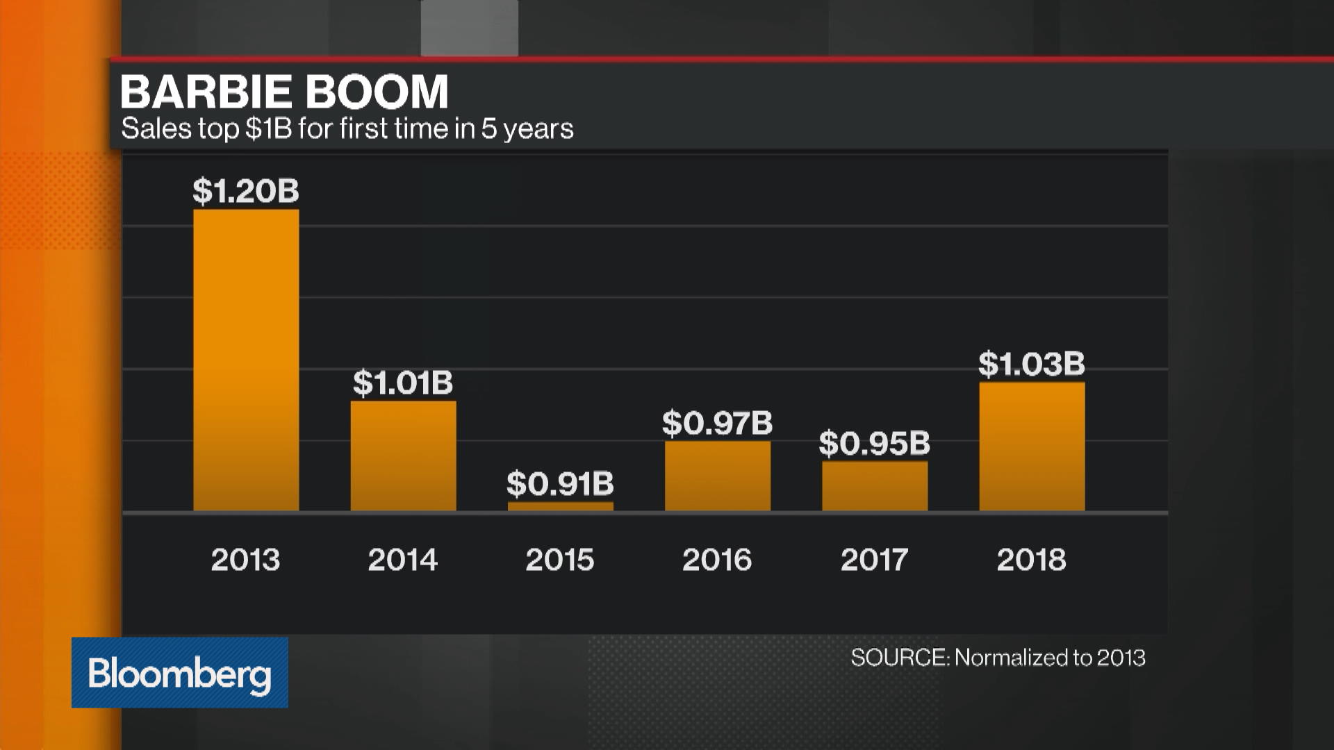 Mattel (MAT) Stock Soars After Results Ahead of 2019 Toy Fair