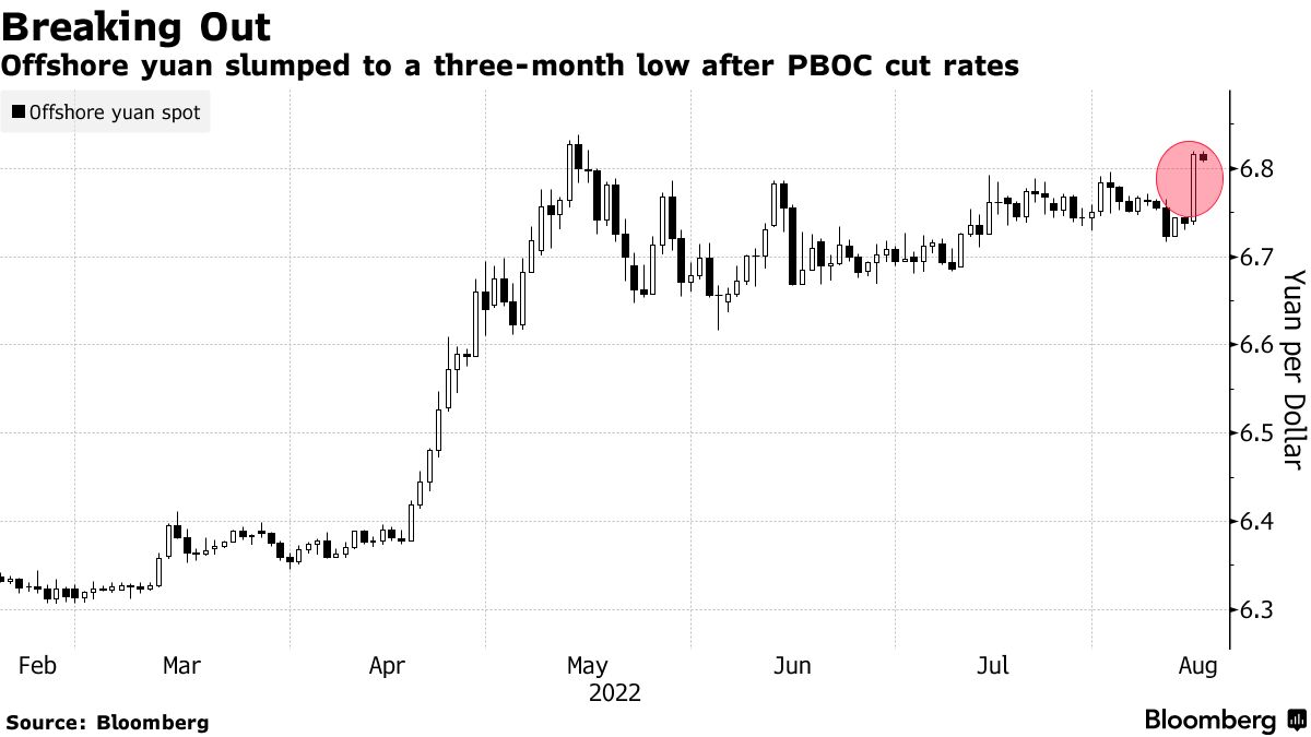 Yuan Tumbles to Three-Month Low, Putting China's PBOC Fixing in Focus -  Bloomberg