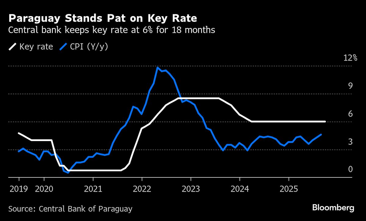 ⚫️ BLOOMBERG: La banca centrale del Paraguay mantiene il tasso d'interesse al 6% in attesa di un'inflazione stabile