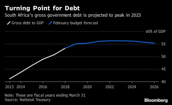 South Africa May Need IMF Help If Debt Keeps Growing, Panel Says