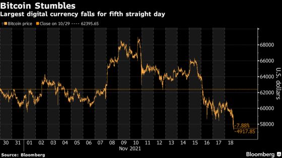 Bitcoin’s Slide Reaches a Fifth Day in Longest Streak Since May