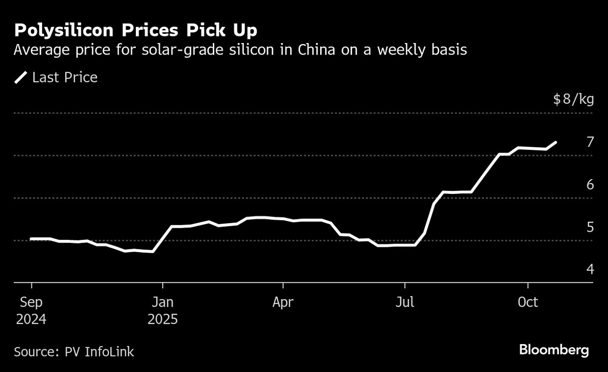 China’s Solar Self-Discipline Spurs Turnaround at Silicon Makers