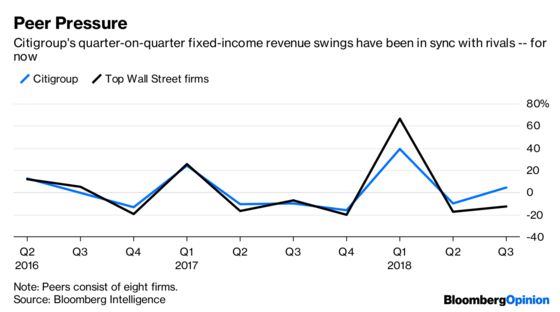 Citi’s Trading Botch Says More About It Than Its Rivals