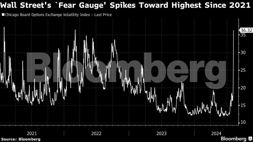 Wall Street's `Fear Gauge' Spikes Toward Highest Since 2021
