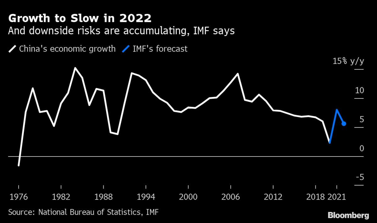 China Property Risks to Economy Can Be Contained, IMF Says - Bloomberg