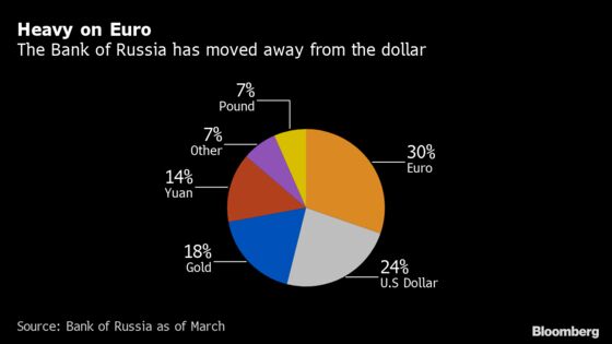 Russia Plans Another Move Out of Dollar, Into Euro, Yuan
