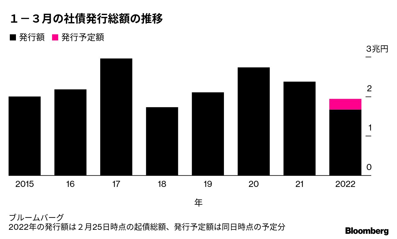 ウクライナ危機で不安定さ増す社債市場、今月７社が起債を見直し - Bloomberg