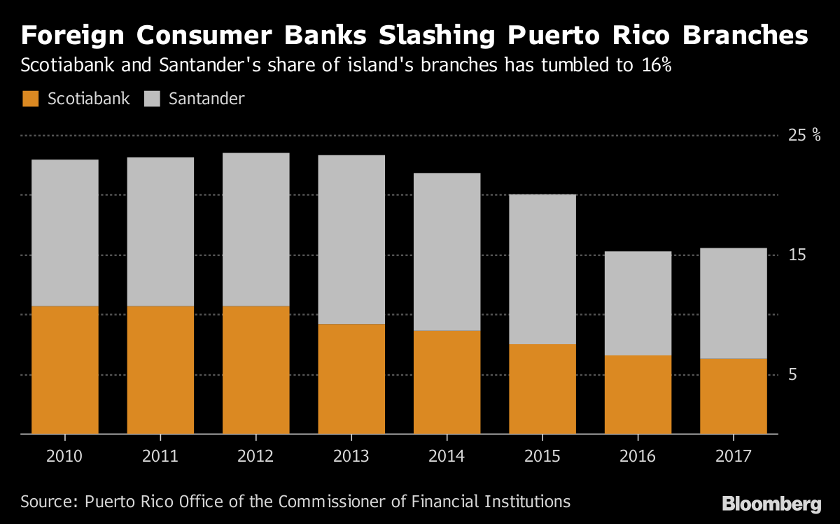 Exodus Of Banks Is Threatening To Isolate Puerto Rico Even - 