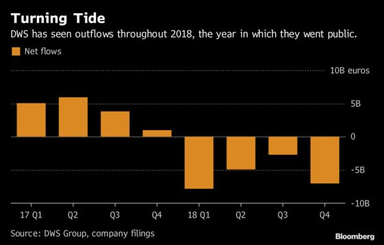 Deutsche Bank's Asset Manager Sees Clients Pull $8 Billion